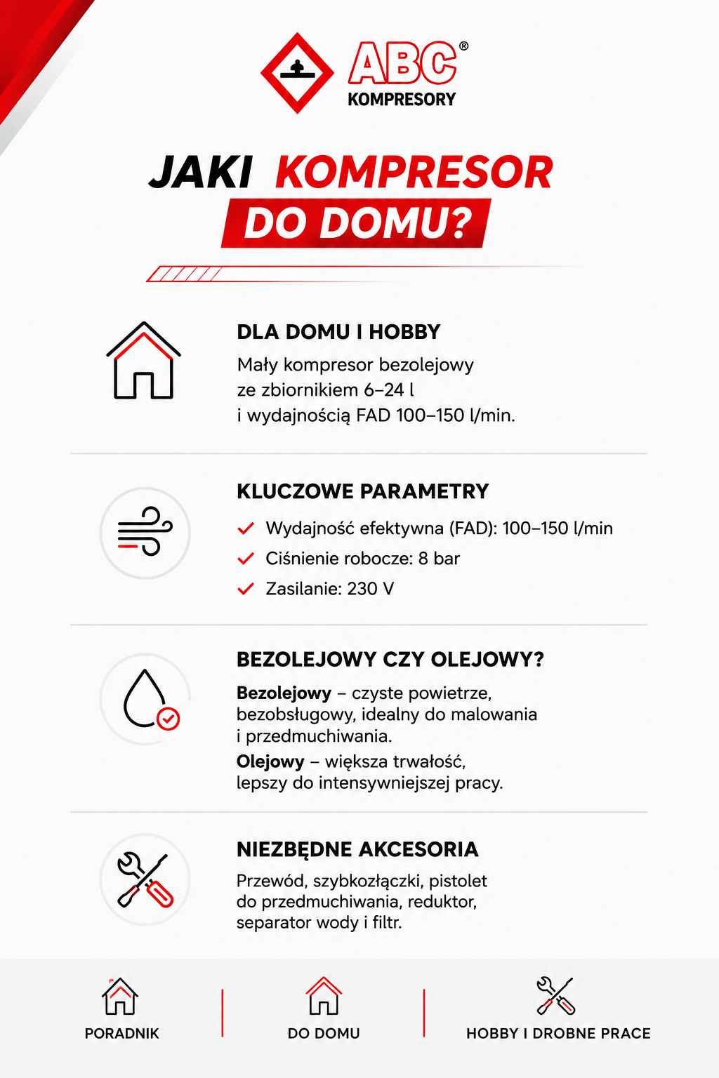 Infografika wyjaśniająca, jaki kompresor do domu wybrać – bezolejowy 6–24 l, FAD 100–150 l/min, 8 bar i 230 V do hobby i drobnych prac.
