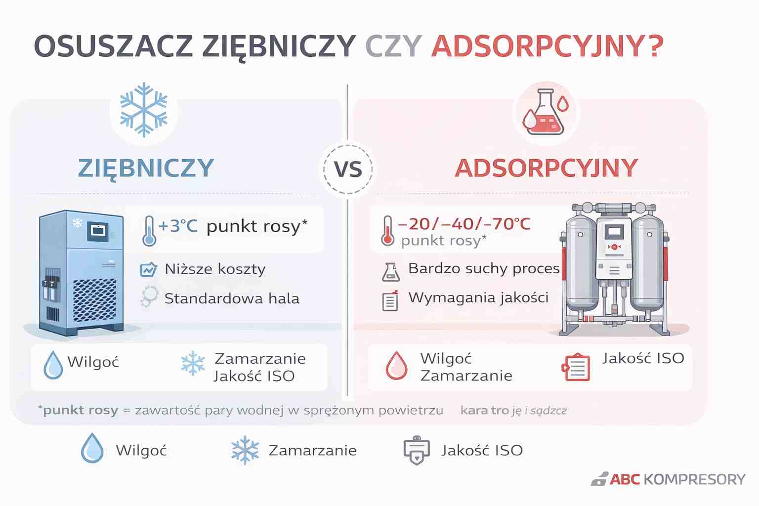 Porównanie: osuszacz ziębniczy vs adsorpcyjny – różnice w punkcie rosy (+3°C vs -20/-40/-70°C), zastosowania i kiedy wybrać który typ.